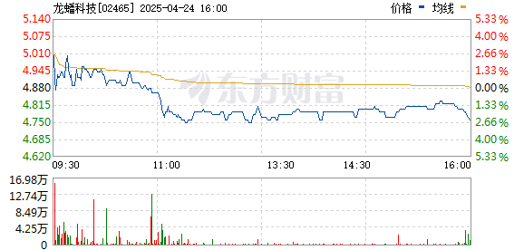 牛弘配资 港股龙蟠科技涨超40% 获调入深港通下的港股通