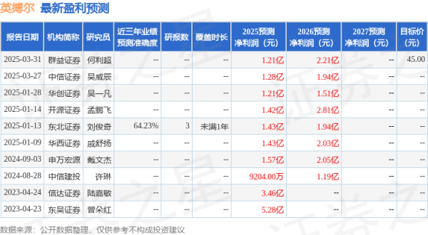 宏益配资 英搏尔：4月23日召开业绩说明会，开源证券、中信证券等多家机构参与