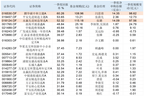 盈禾配资 重押人形机器人单季回报率超50%！鹏华、永赢两只基金“吸金”近百亿