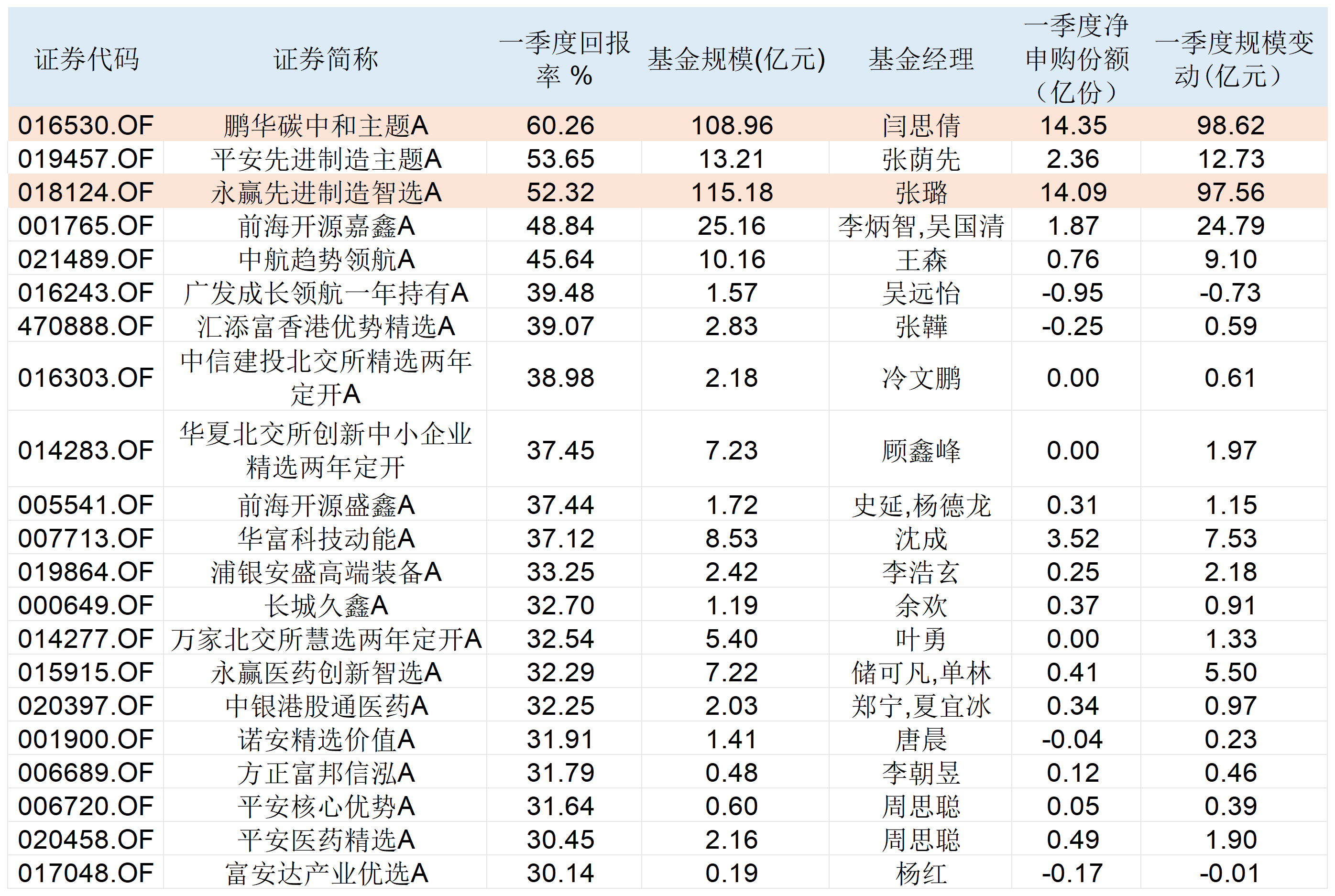 表：一季度回报率超30%的主动权益基金明细      来源：Wind，界面新闻整理