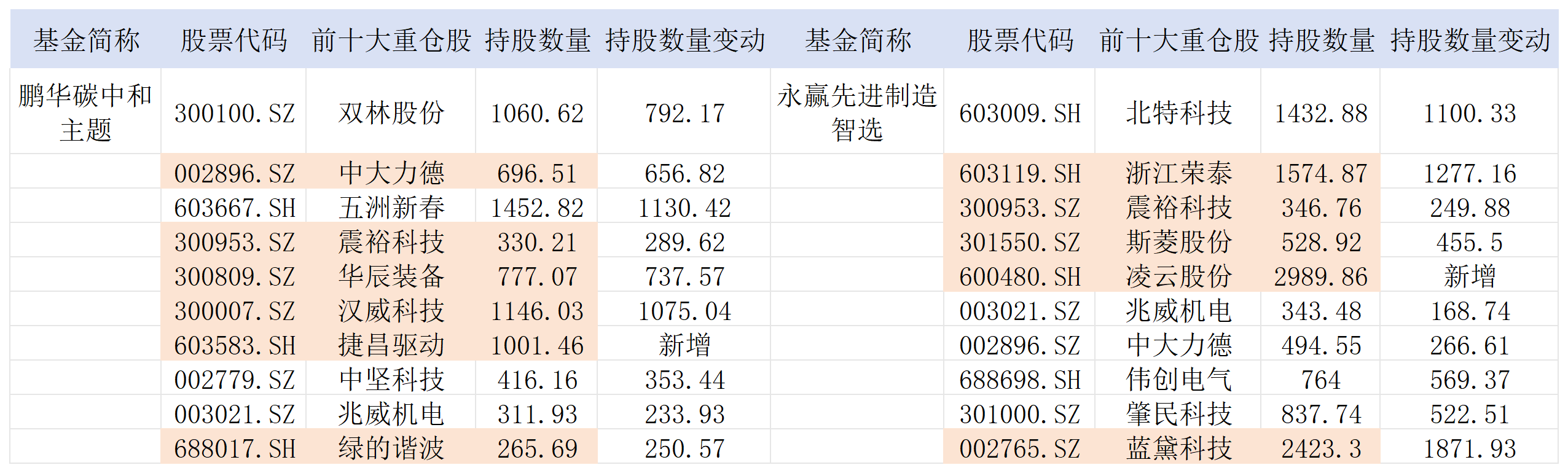 表：鹏华碳中和主题、永赢先进制造智选两只基金一季度前十大重仓股变动明细 单位：万股 来源：基金季报 界面新闻整理