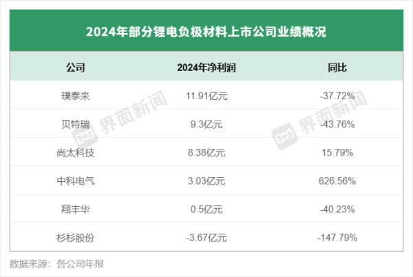 掘金配资 负极材料龙头业绩分化，杉杉股份去年遭遇上市首亏