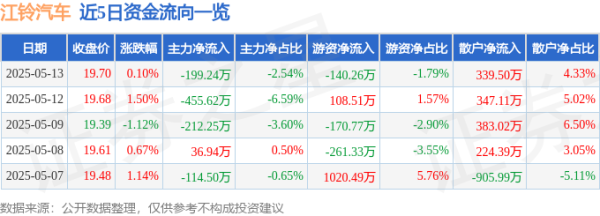 中国配资网 股票行情快报：江铃汽车（000550）5月13日主力资金净卖出199.24万元