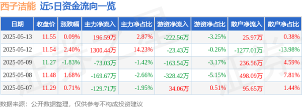 棒棒策略 股票行情快报：西子洁能（002534）5月13日主力资金净买入196.59万元