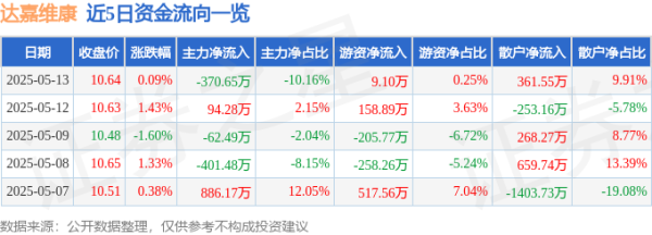 鑫旺资管 股票行情快报：达嘉维康（301126）5月13日主力资金净卖出370.65万元