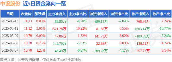 我要配资 股票行情快报：中设股份（002883）5月13日主力资金净卖出69.80万元