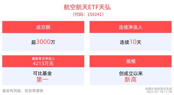 赢翻网 资金疯狂涌入航空航天ETF天弘(159241)，昨日净流入超4000万，连续10日净流入超2亿元，规模创历史新高！中国军贸或迎DeepSeek时刻